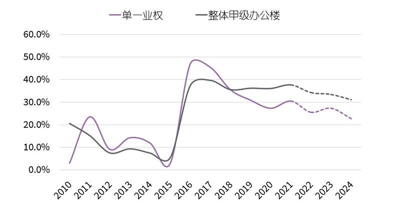 2021年第一季度成都甲级办公楼行业需求