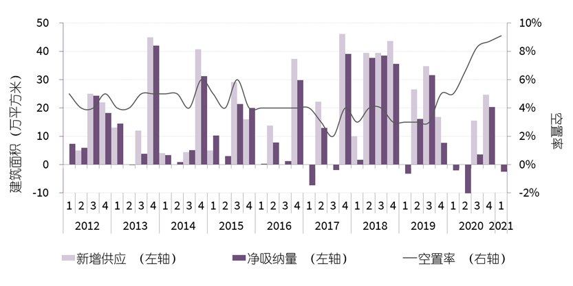 成都优质零售物业市场供需及空置率