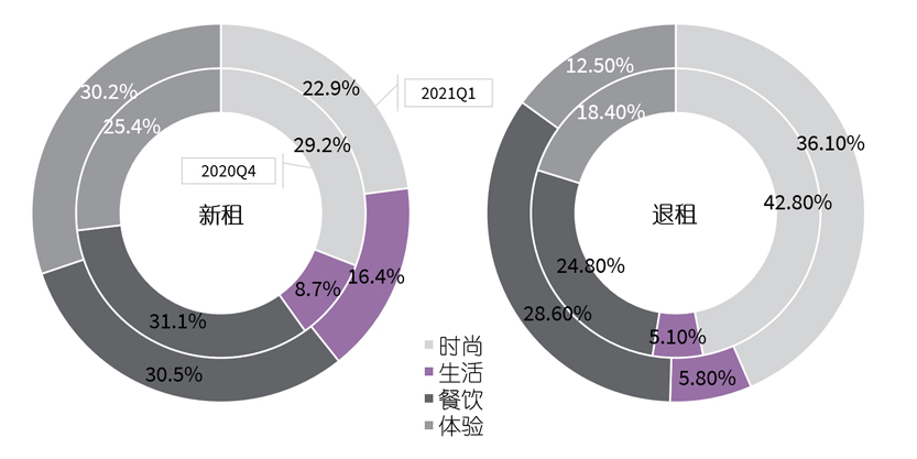 2020至2021年第一季度成都高标库成交行业构成