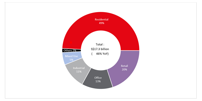 SG property investment sales to rebound in 2021