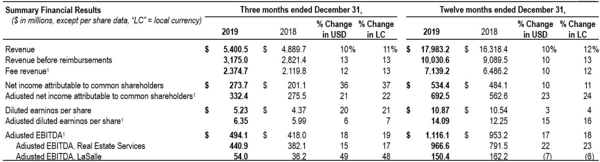 Quarter fourth financial results